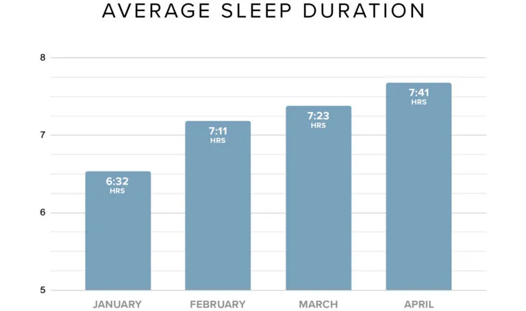 students sleep increase on whoop