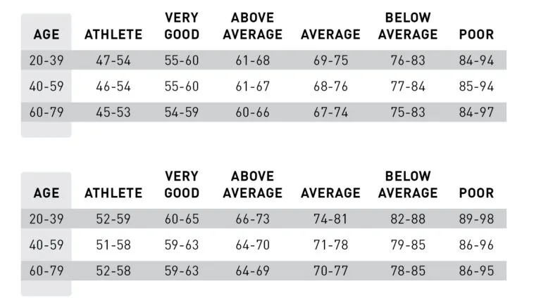 What is a Good Resting Heart Rate?