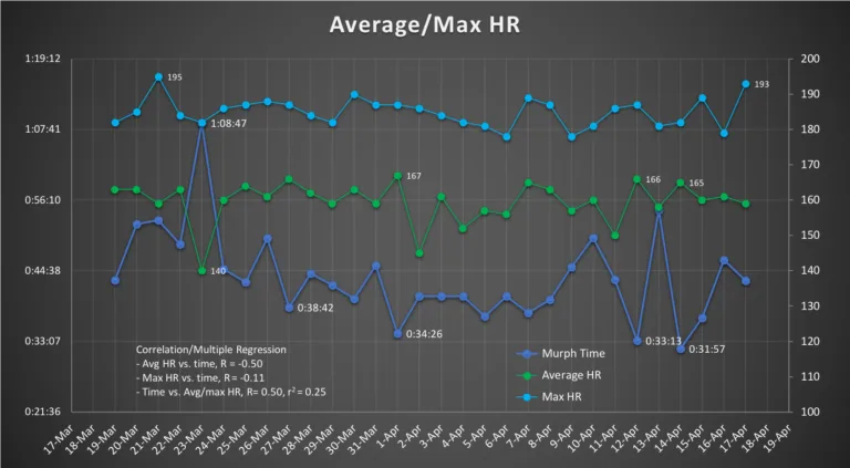 Correlation between Murph times and average and max heart rate.