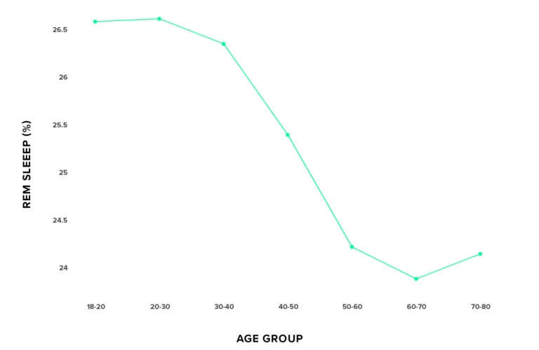 Average percentage of REM sleep for various age groups, tracked by WHOOP.