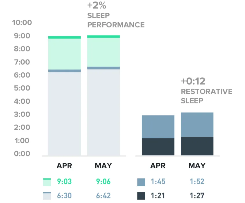 sleep performance and restorative sleep