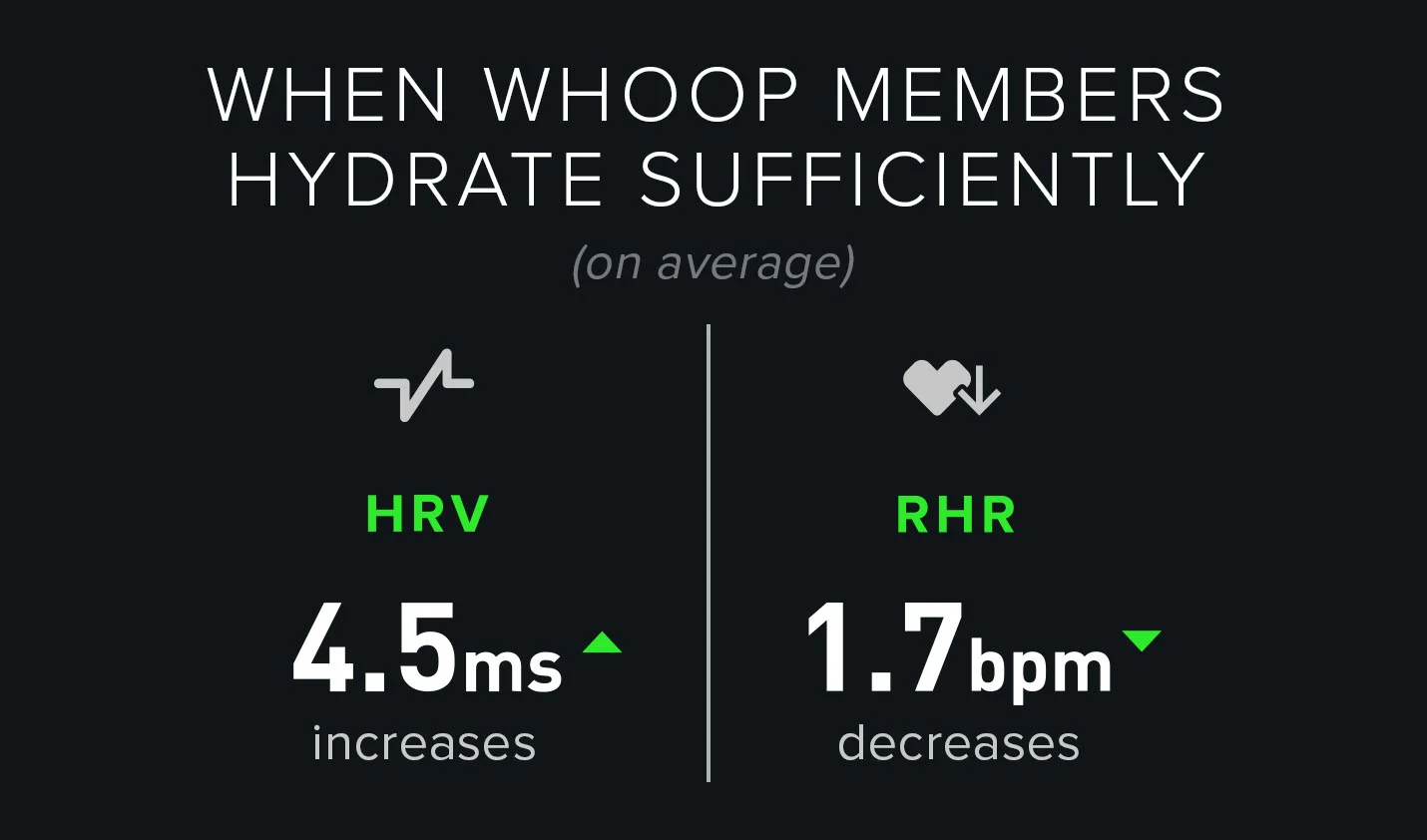 hydration improves WHOOP HRV, RHR