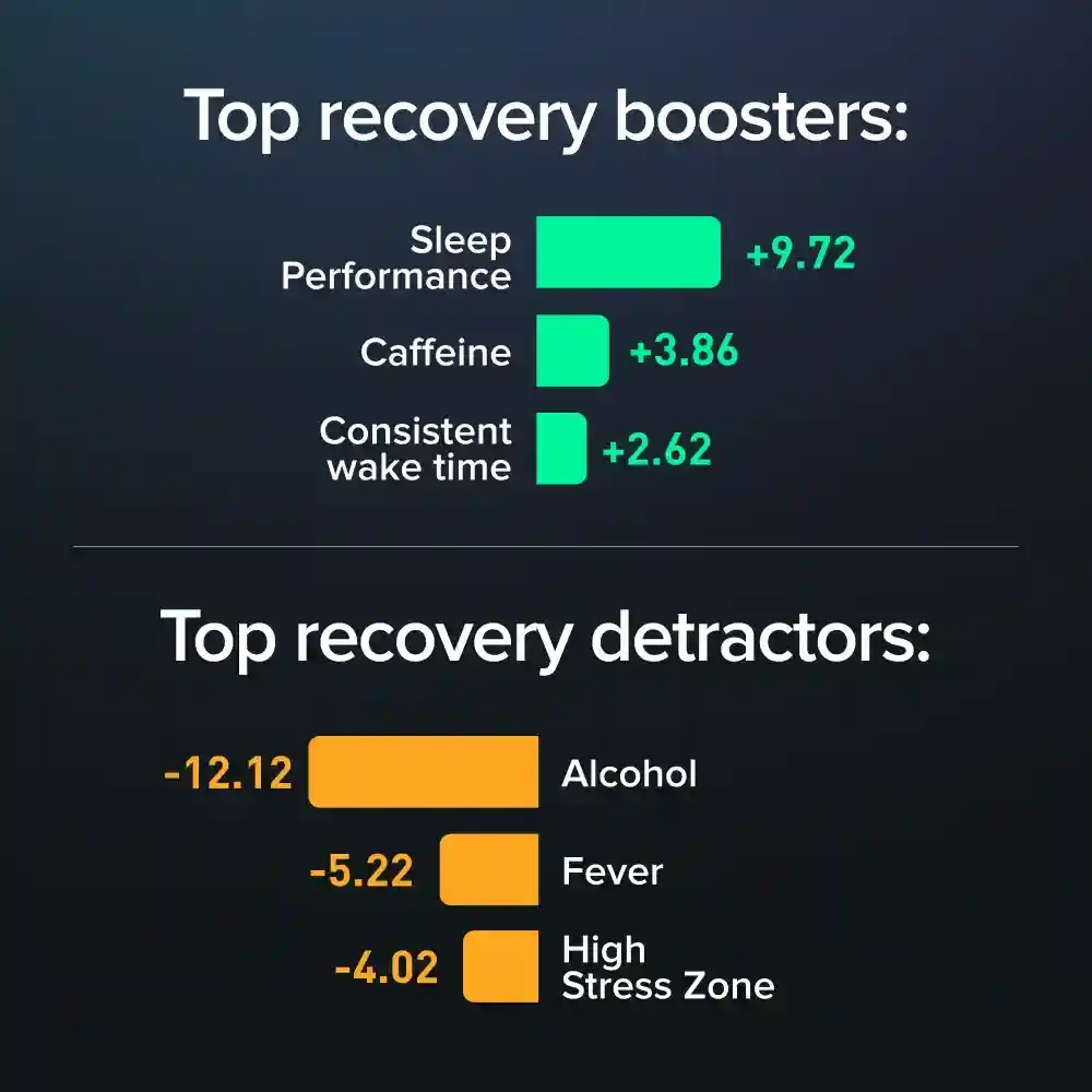 Top Recovery Boosters and Detractors