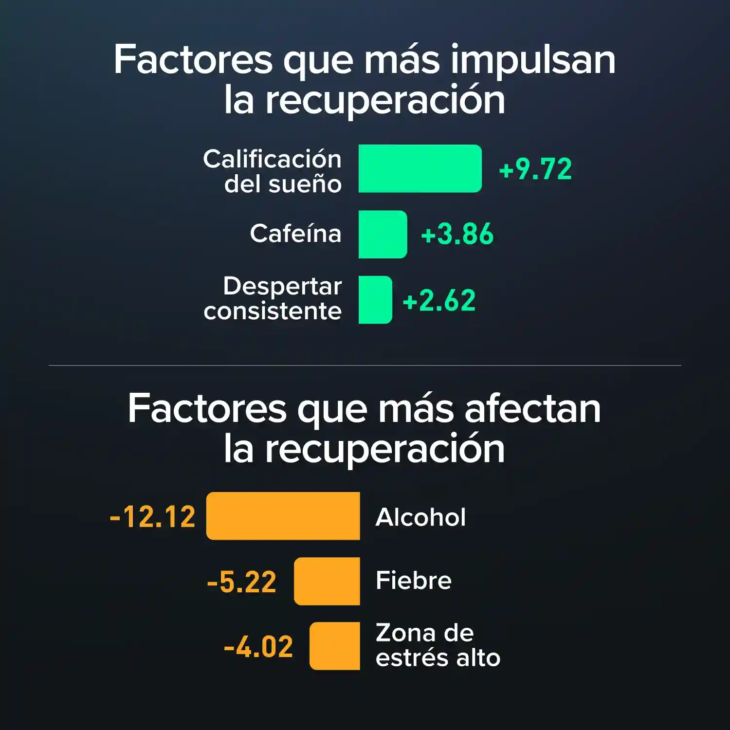 Top Recovery Boosters and Detractors 