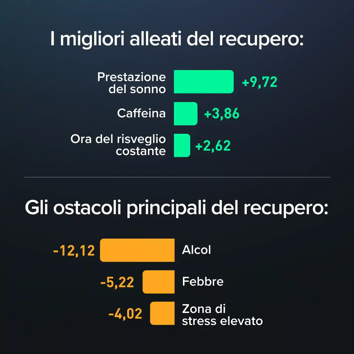 Top Recovery Boosters and Detractors 