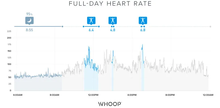 Rich Froning's heart rate, sleep, and WHOOP strain over the course of an entire day during the CrossFit Games team quarterfinals.