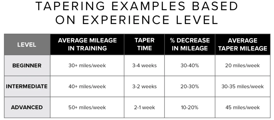 taper amount based on experience
