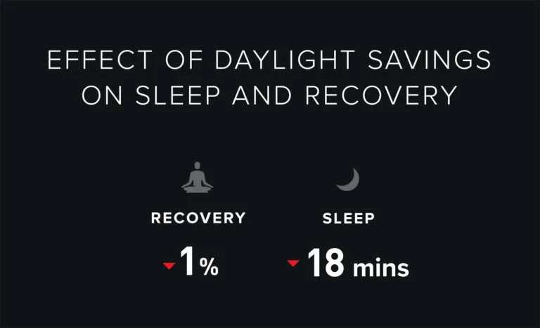 We found that losing an hour for Daylight Savings only reduced WHOOP members sleep by 18 minutes and next-day recovery by 1%.