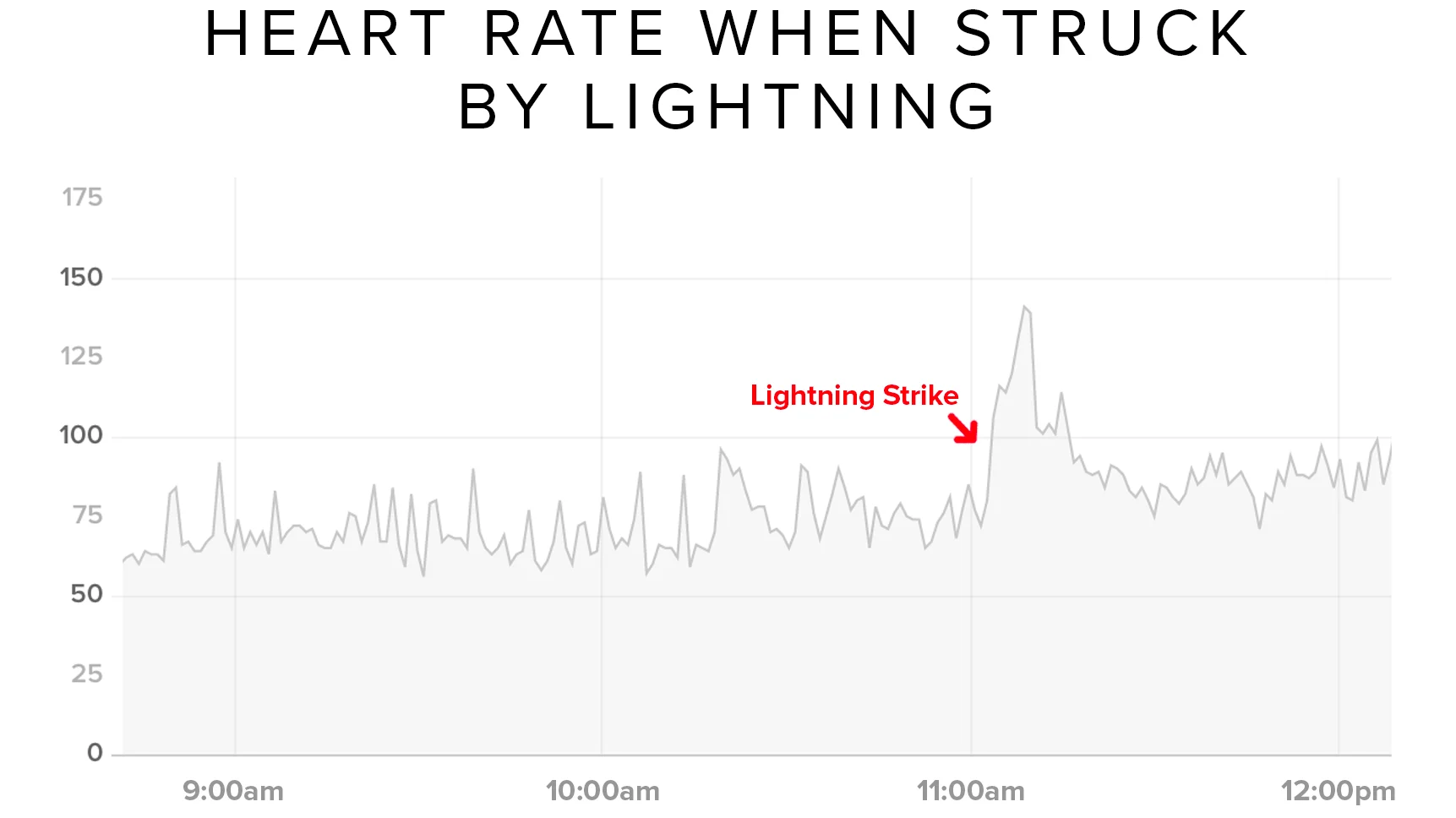 heart rate during lighting strike