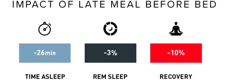 Eating before bed affects sleep