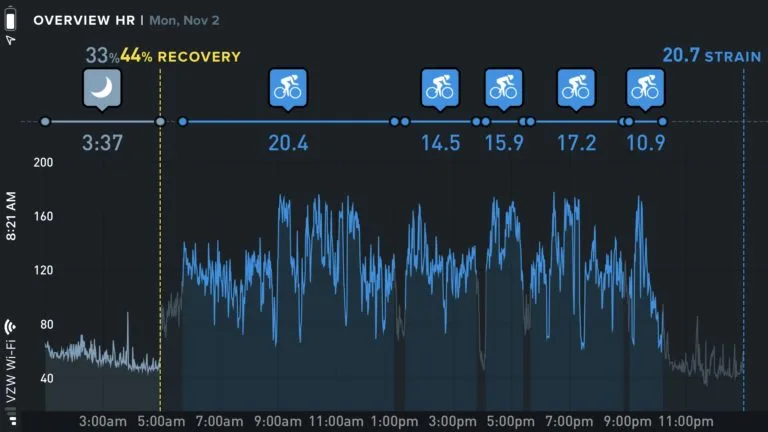 Ted King's heart rate data tracked by WHOOP during one day of an ultra-endurance bikepacking race.