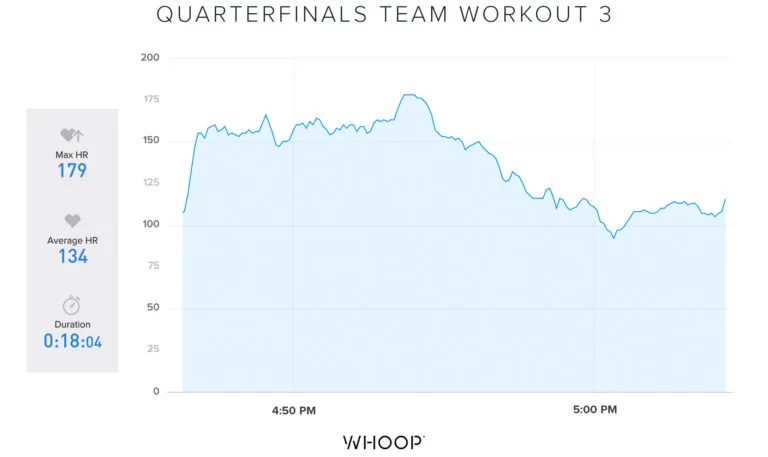 Rich Froning's WHOOP heart rate data for the third workout of the CrossFit Games team quarterfinals.