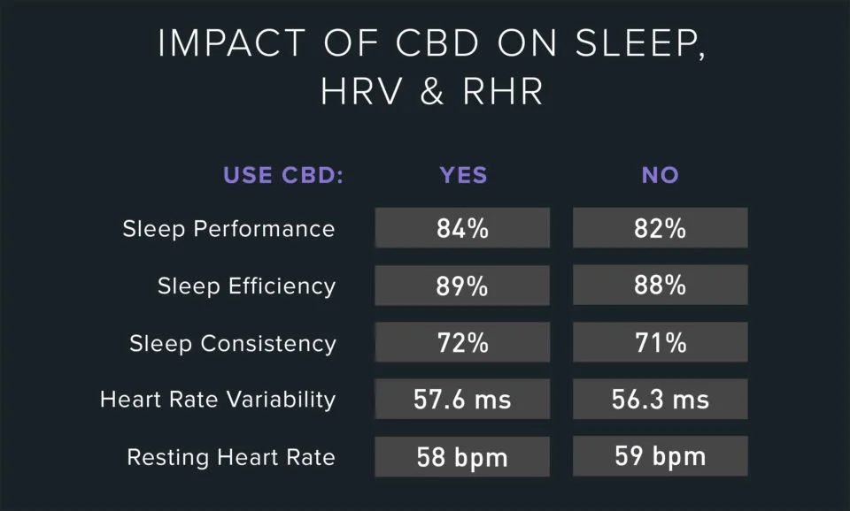 cbd's impact on sleep data