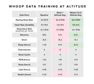 Changes in WHOOP data from a runner training at altitude.