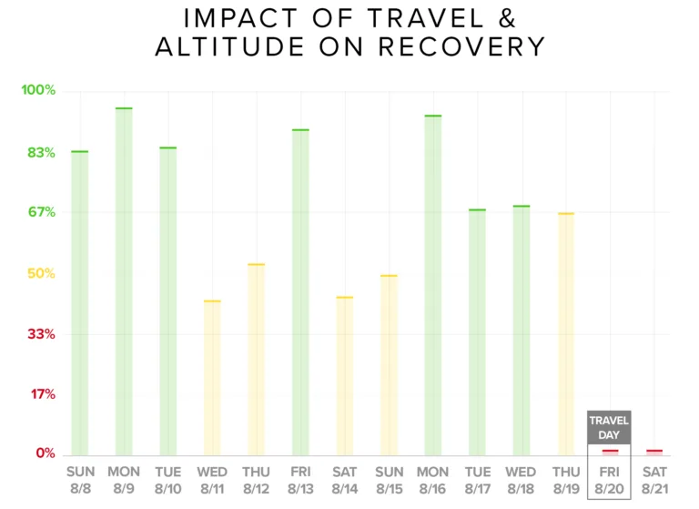 how travel affects recovery