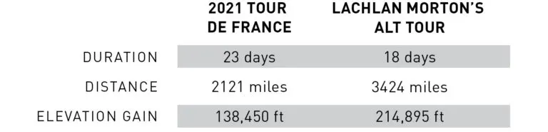 Lachlan Morton's alt tour stats