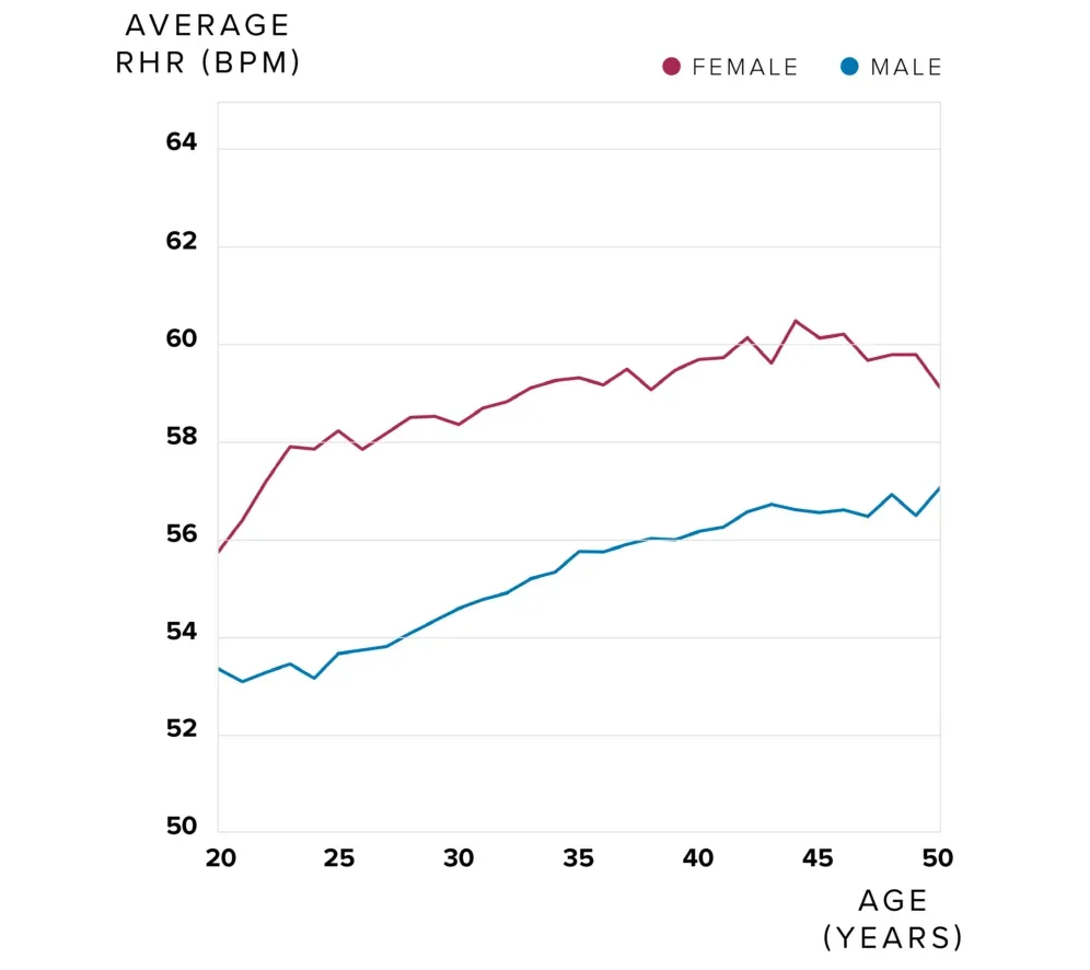 What Is A Good Resting Heart Rate By Age & Gender? | Whoop