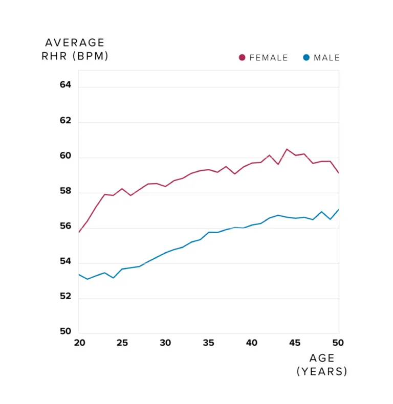 A chart depicting the average resting heart rate for men and women between the ages of 20 and 50, as tracked by WHOOP.