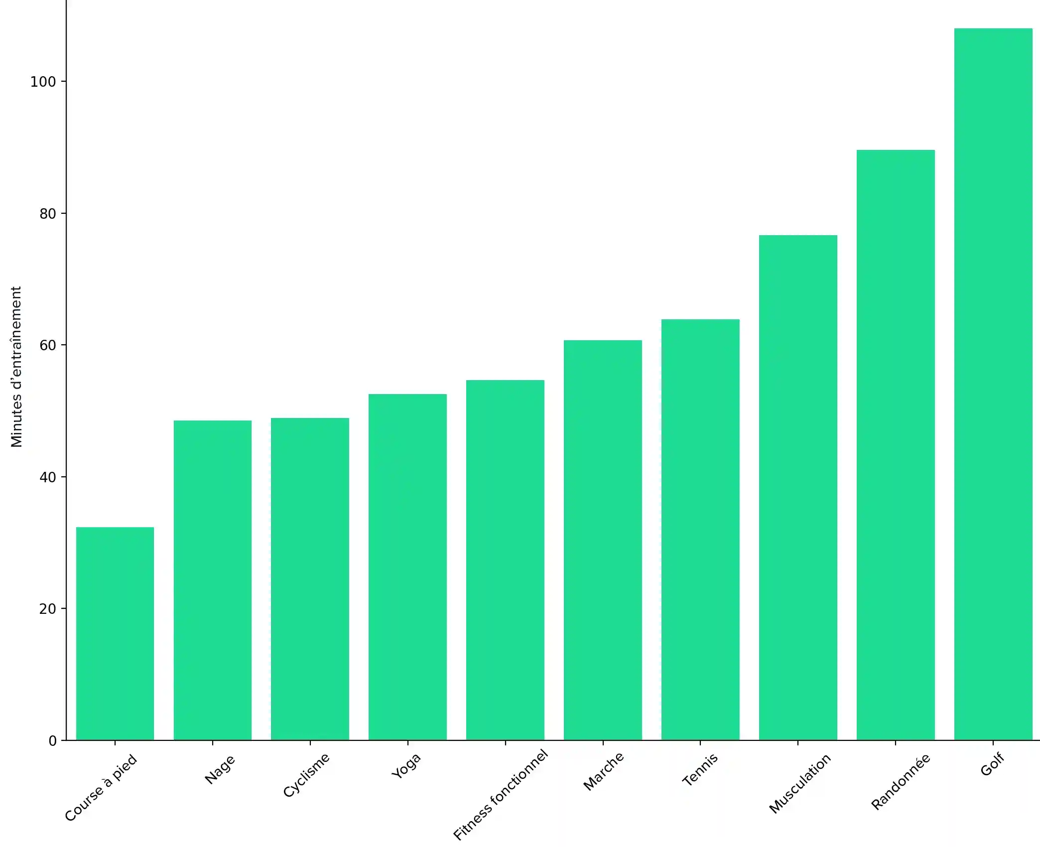 The average numbers of minutes it takes WHOOP members to get their strain up to 10 during popular methods of exercise. 