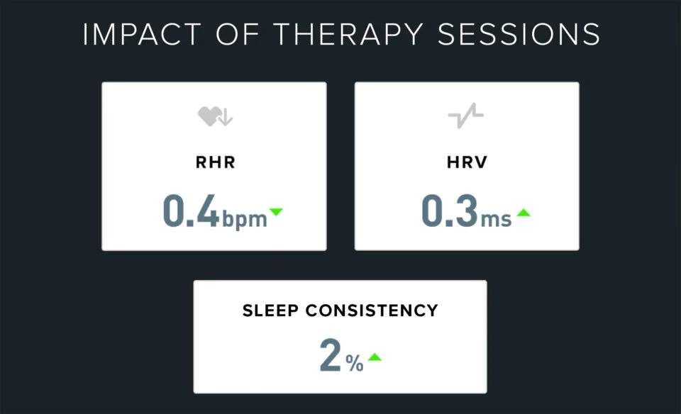 therapy improves sleep and hrv
