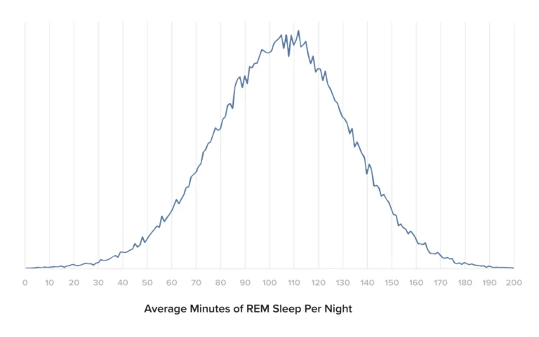 average REM sleep per night