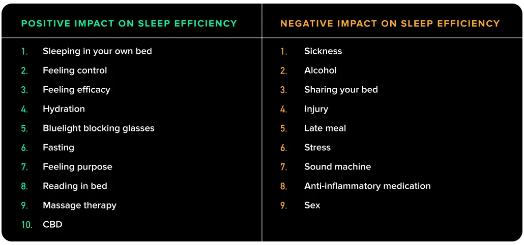 what impacts sleep efficiency