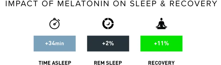 Melatonin improves whoop sleep stats