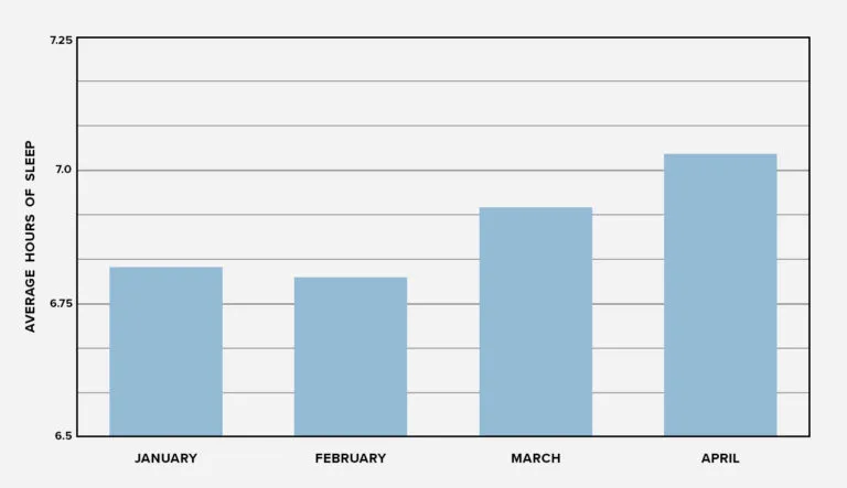 The average nightly sleep for WHOOP members in the first few months of 2020 when the COVID-19 pandemic hit.