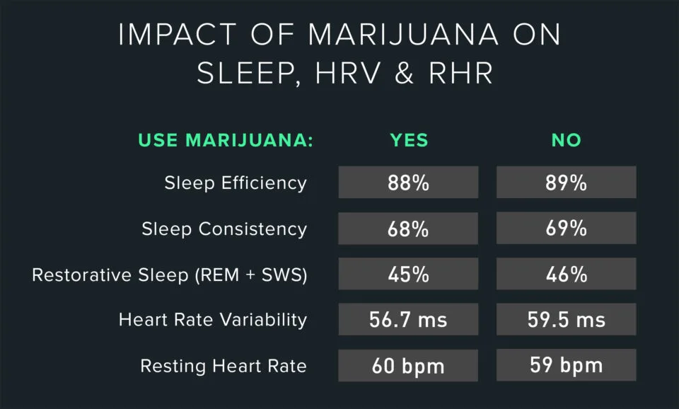 marijuana's impact on sleep, HRV