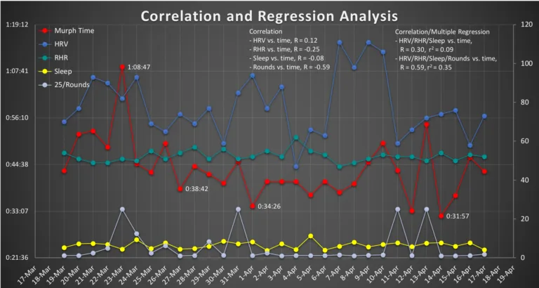 Correlation between Murph workout times and HRV, resting heart rate and sleep.