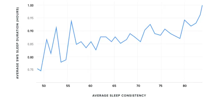 sleep consistency improves deep sleep