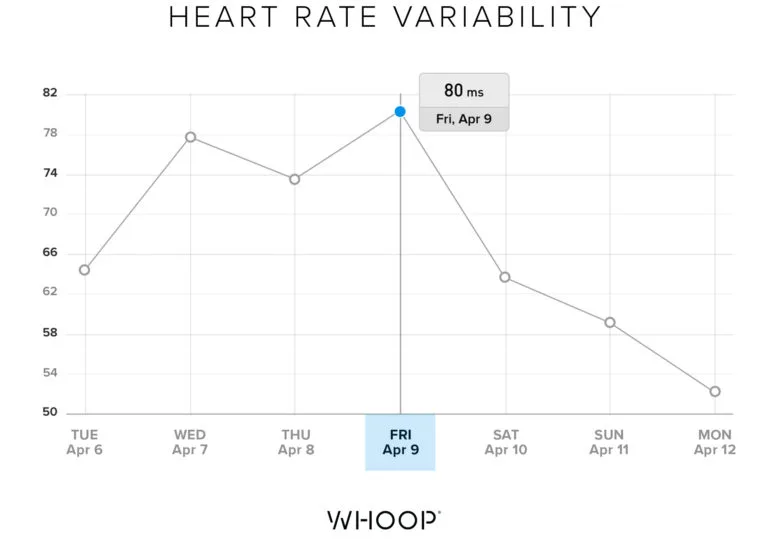 Rich Froning's HRV, tracked by WHOOP, during the CrossFit Games individual quarterfinals.
