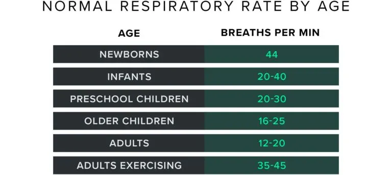 A chart depicting ranges for normal respiratory rate by age.