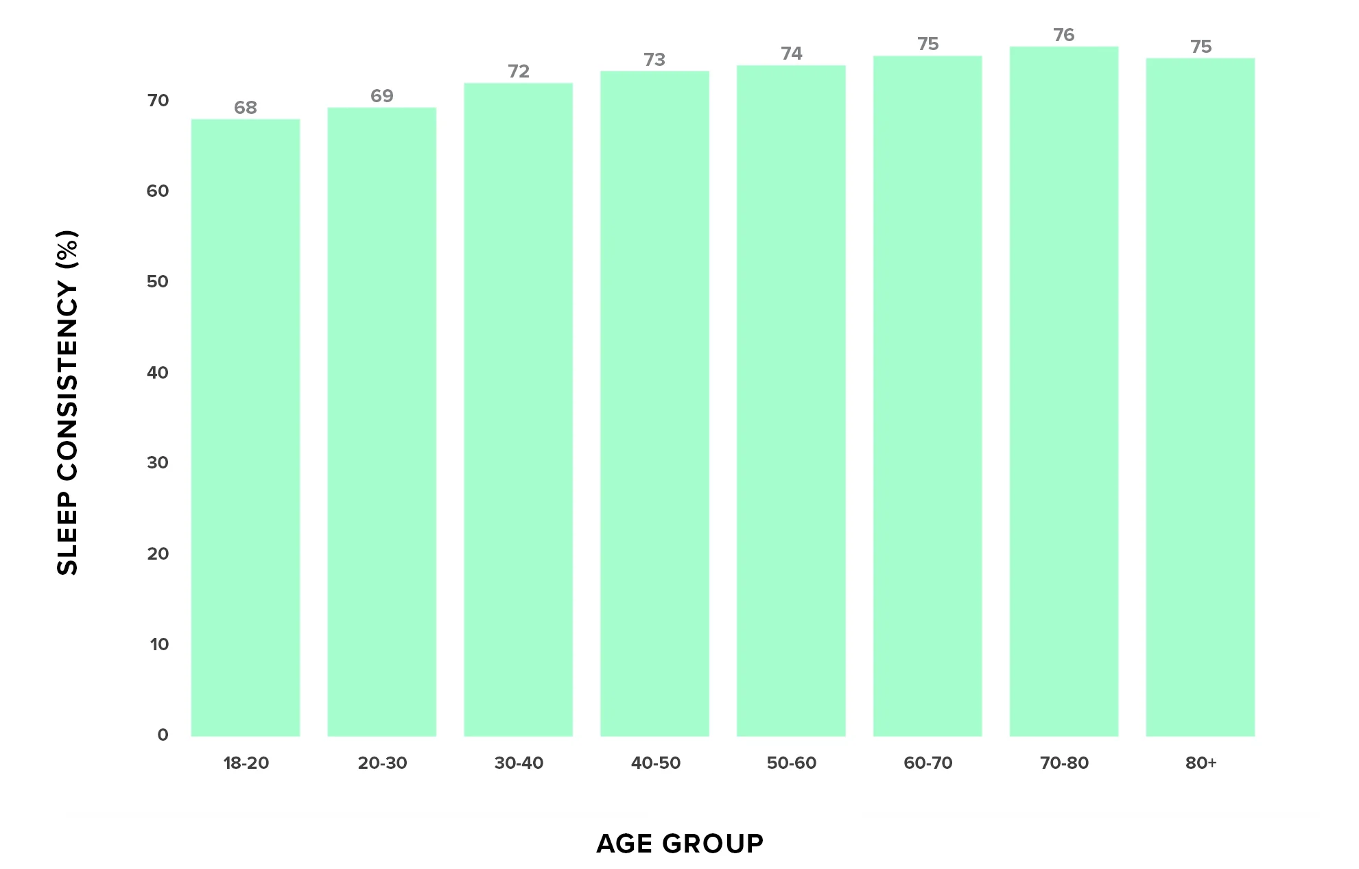 On average, WHOOP members' sleep consistency improves with age.