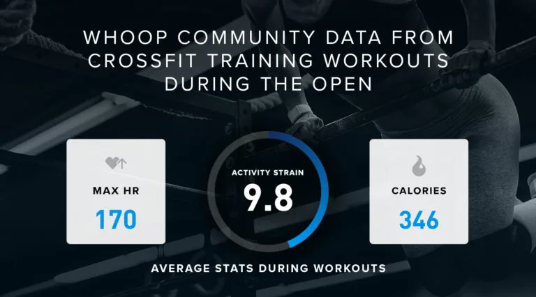 The average strain, calories burned, and max heat rate for WHOOP members during CrossFit Open workouts.