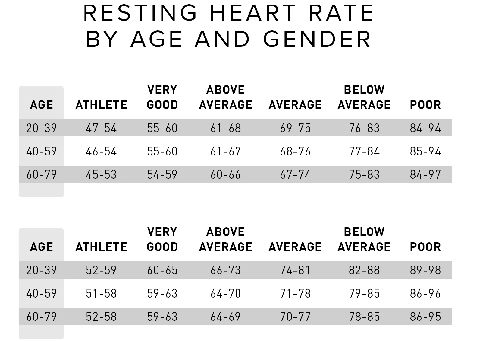 Normal resting heart rate appears to vary widely from person to person