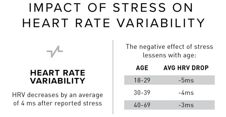 Stress decreases heart rate variability