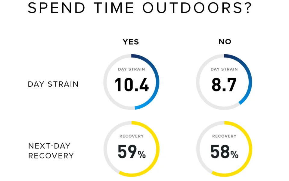 outdoor time increases recovery