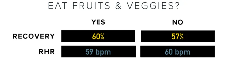 fruits and vegetables improve rhr
