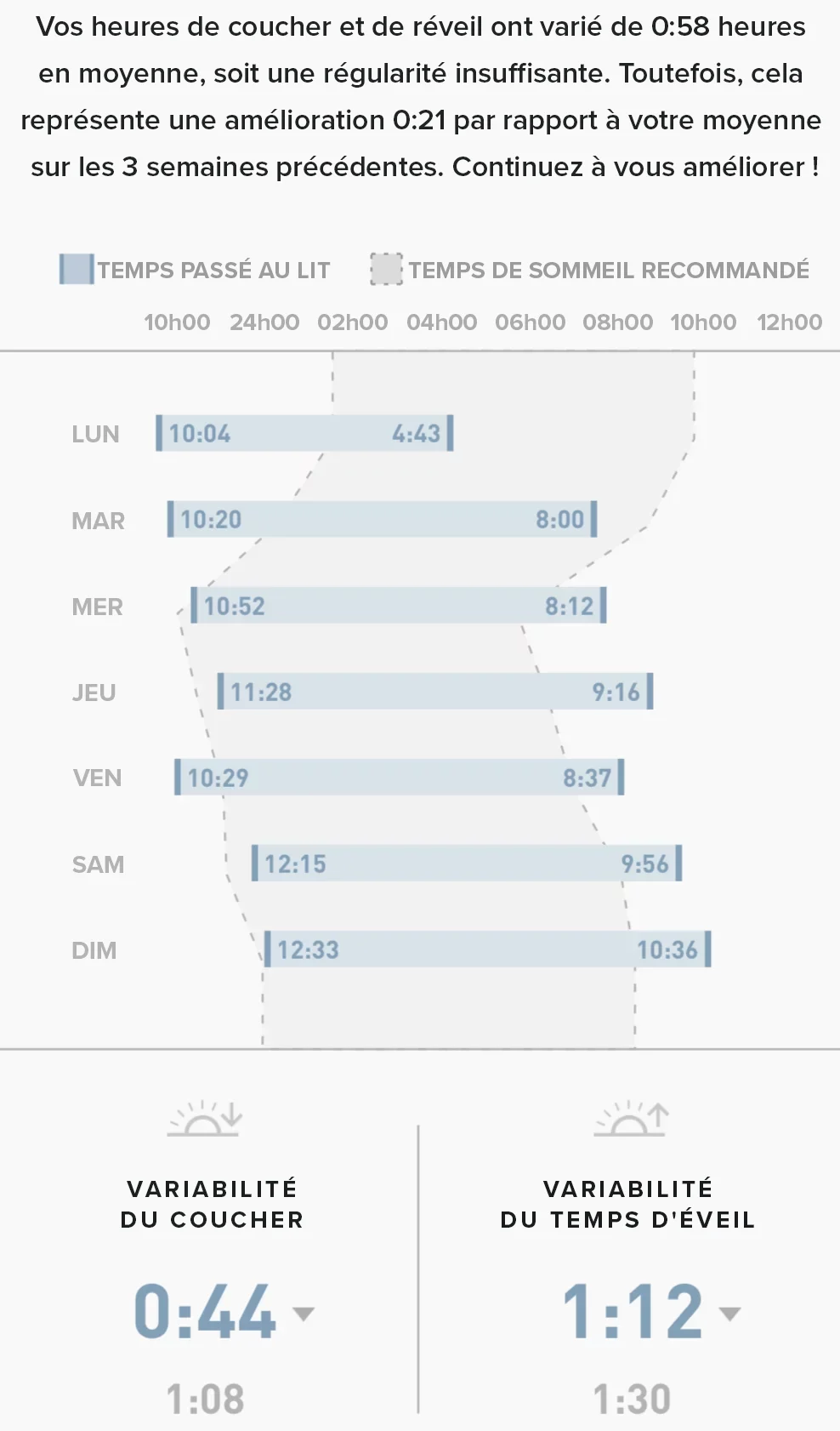 YLA RÉGULARITÉ DE VOTRE SOMMEIL DURANT LA SEMAINE DANS VOTRE EPH.