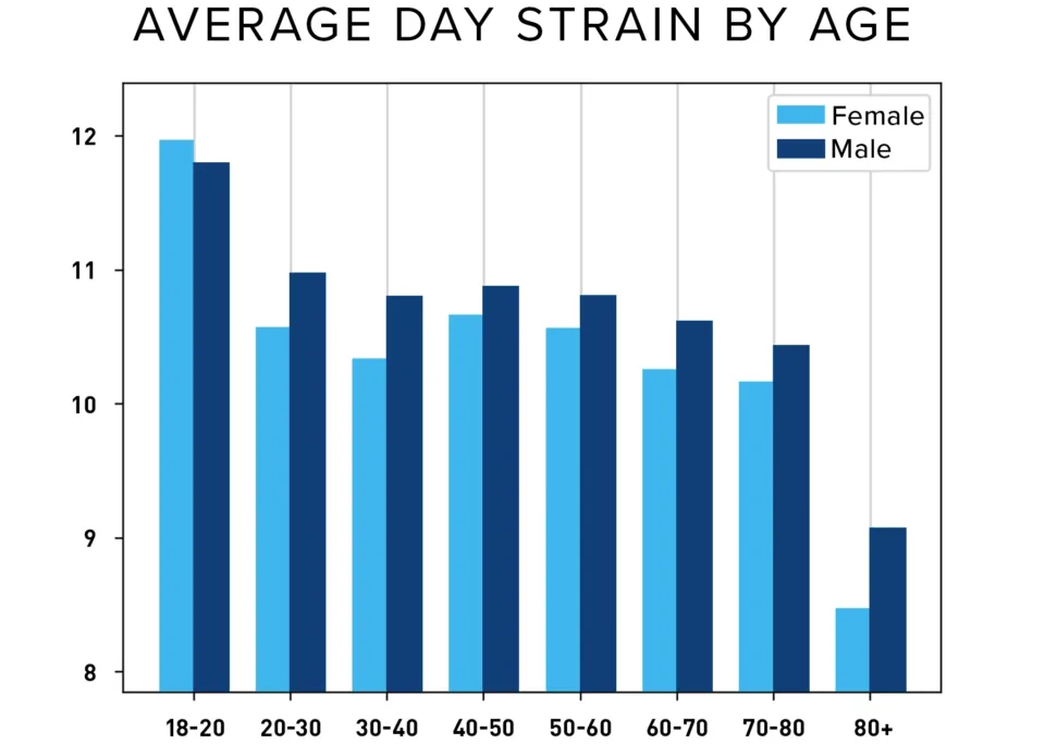How Does WHOOP Strain Work? WHOOP