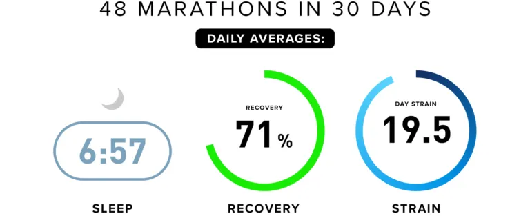 48 Marathons 30 Days Whoop Data