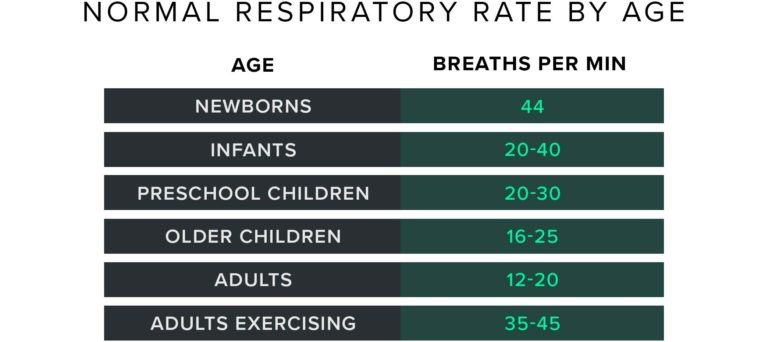 Normal Respiratory Rate While Sleeping [+How to Track]