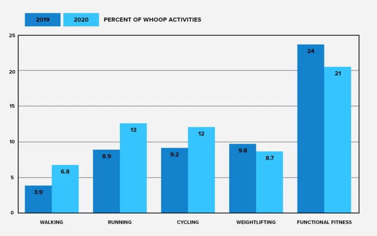 The change in WHOOP activity percentage from 2019 to 2020.