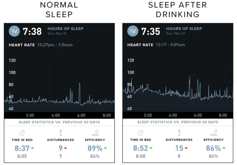 normal sleep vs sleep after drinking
