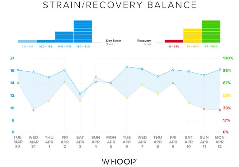 Rich Froning's strain and recovery, tracked by WHOOP, leading up to and during the CrossFit Games individual quarterfinals.