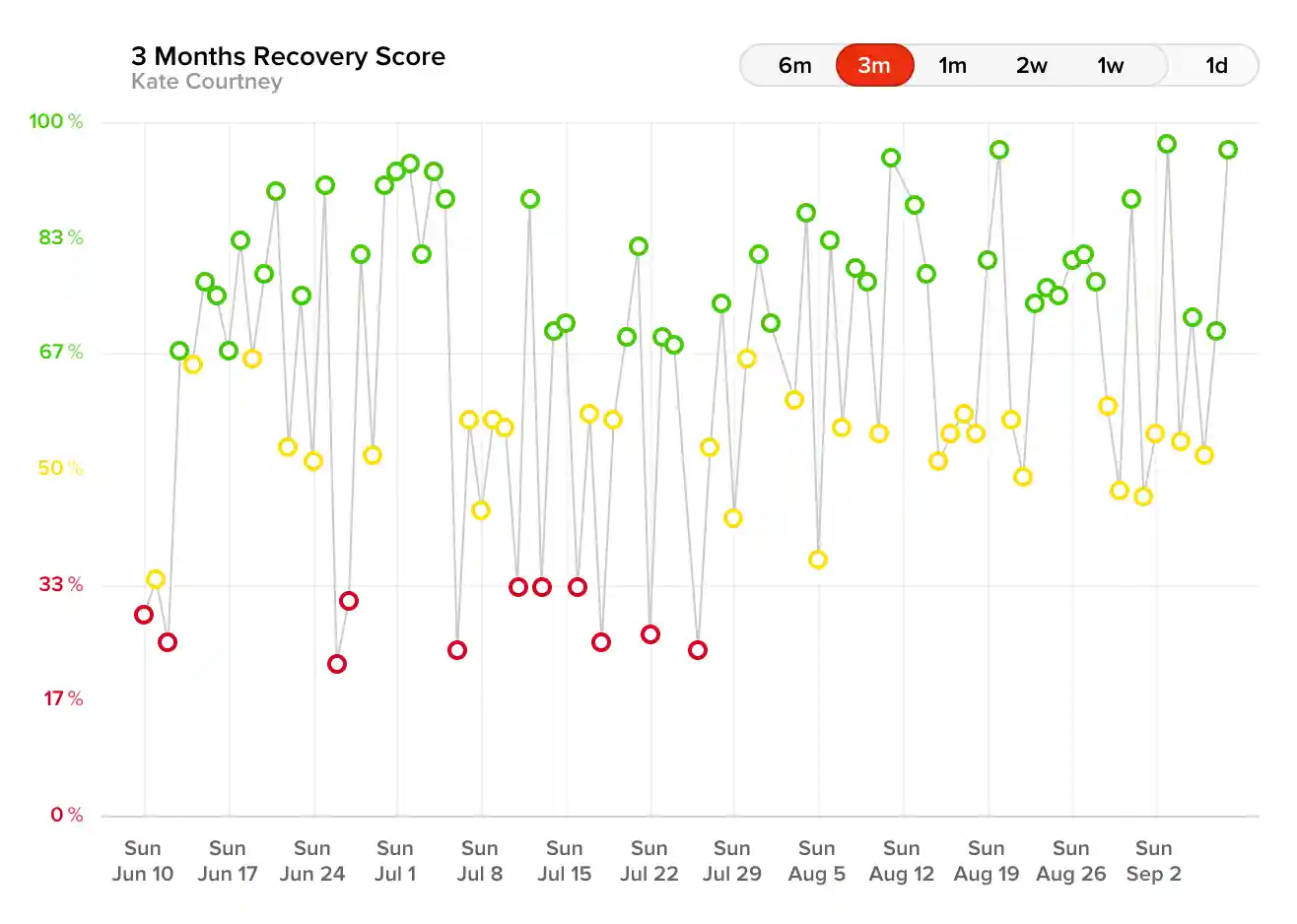 Kate Courtney WHOOP recovery trend.
