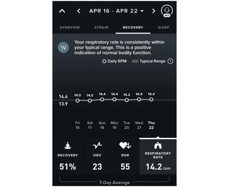 Seasonal allergies impact WHOOP respiratory rate