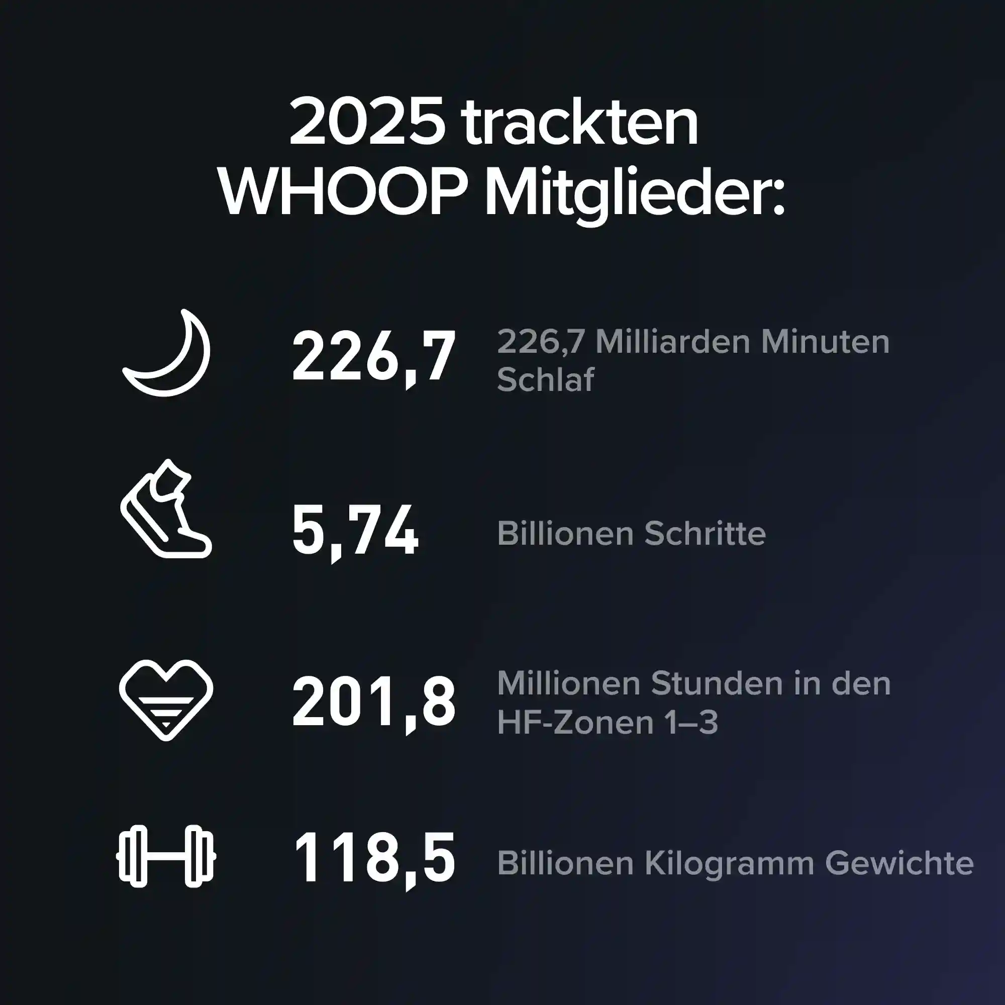 Here's what WHOOP members accomplished in 2025.