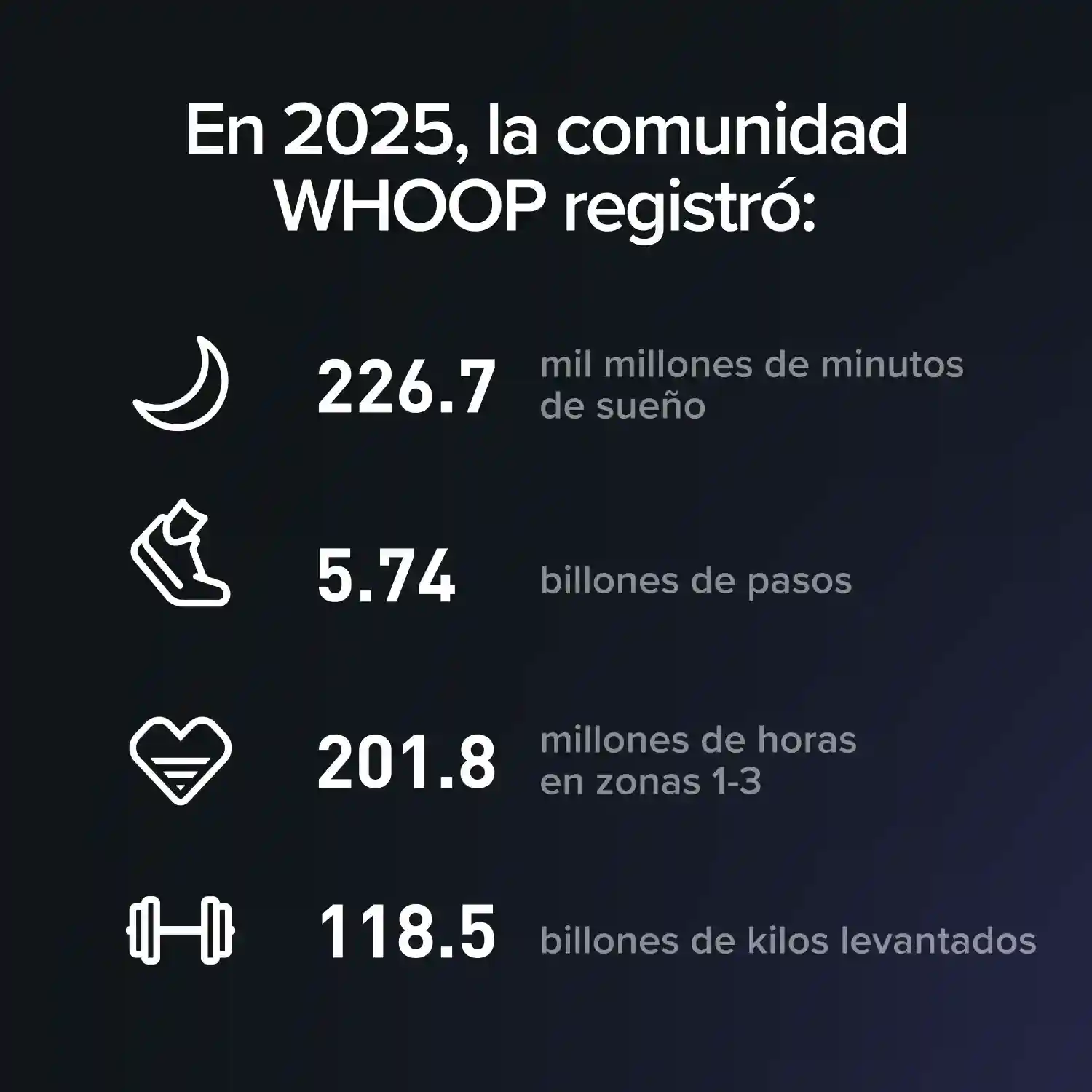 Here's what WHOOP members accomplished in 2025.